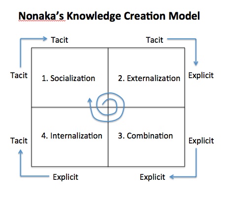 Nonaka's Model